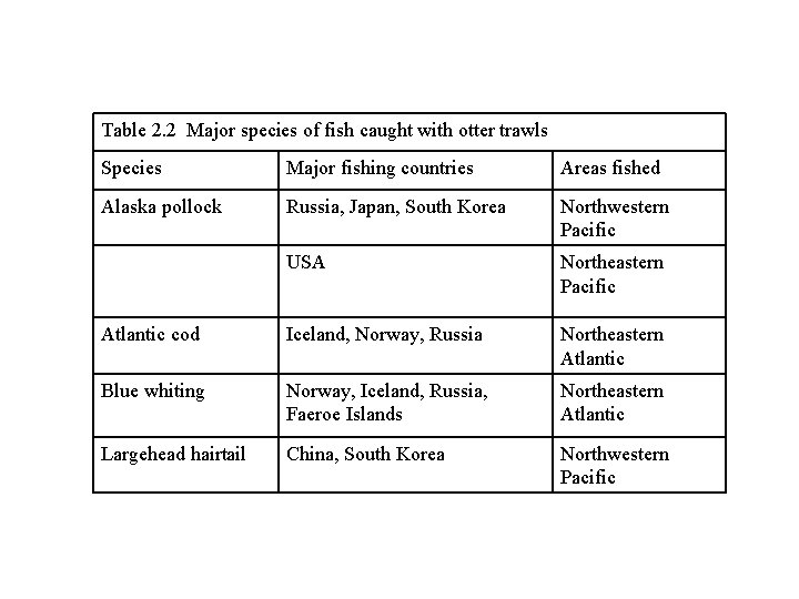 Table 2. 2 Major species of fish caught with otter trawls Species Major fishing