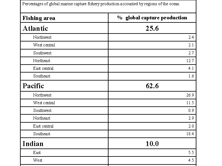 Percentages of global marine capture fishery production accounted by regions of the ocean Fishing
