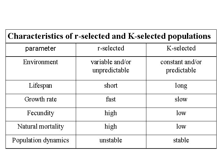 Characteristics of r-selected and K-selected populations parameter r-selected K-selected Environment variable and/or unpredictable constant