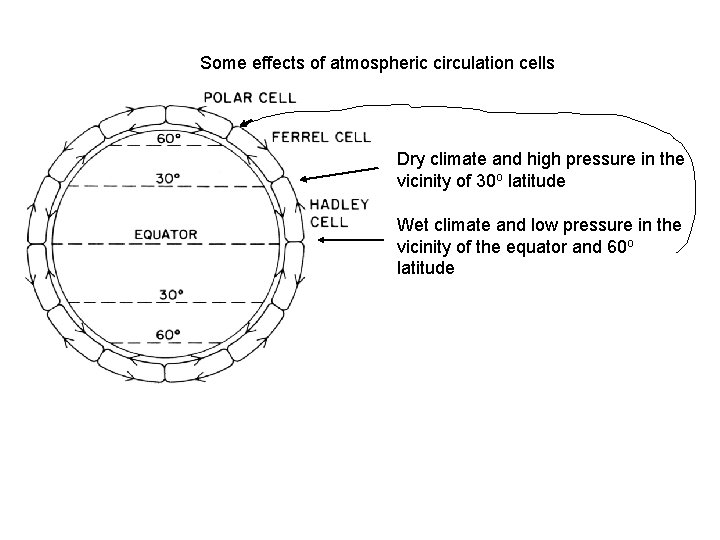 Some effects of atmospheric circulation cells Dry climate and high pressure in the vicinity