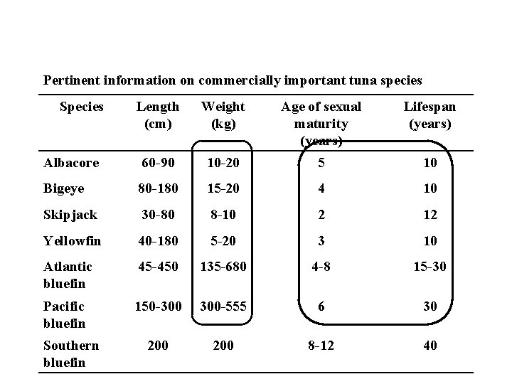 Pertinent information on commercially important tuna species Species Length (cm) Weight (kg) Age of