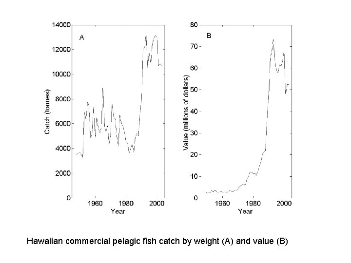 Hawaiian commercial pelagic fish catch by weight (A) and value (B) 
