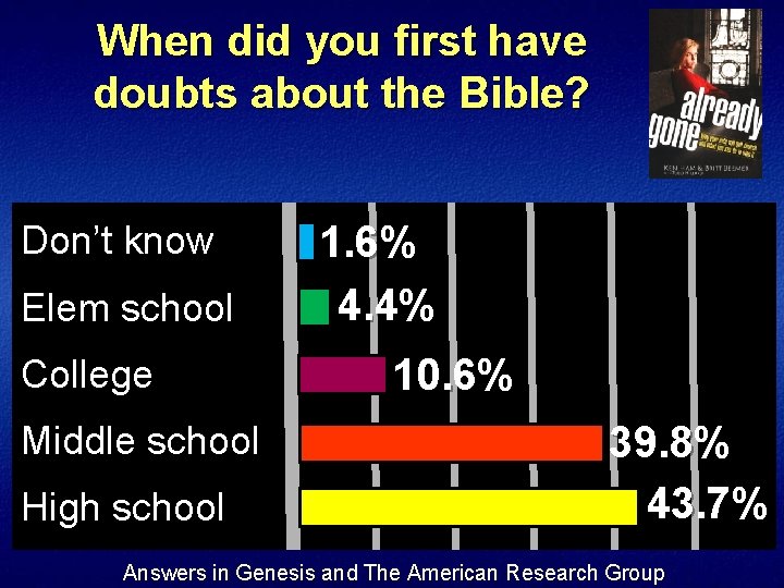 When did you first have doubts about the Bible? Don’t know Elem school College