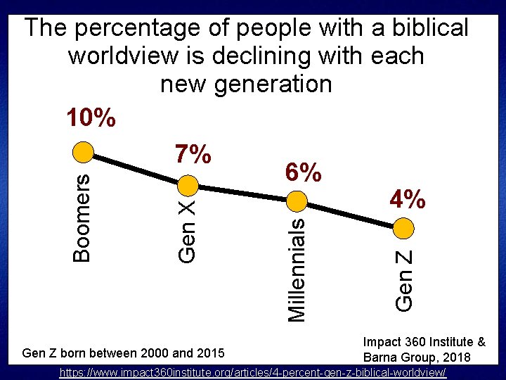 Gen Z born between 2000 and 2015 Gen Z Millennials Gen X Boomers The