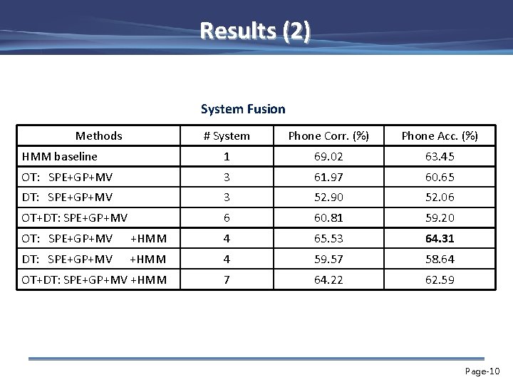Results (2) System Fusion Methods # System Phone Corr. (%) Phone Acc. (%) HMM