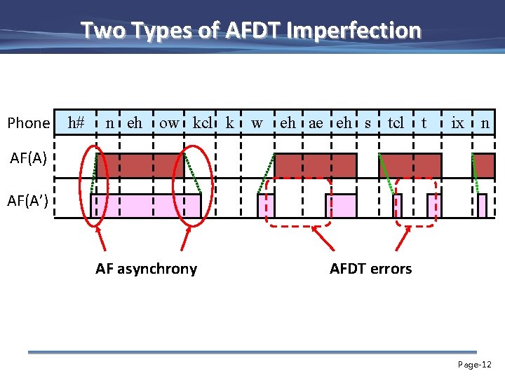 Two Types of AFDT Imperfection Phone h# n eh ow kcl k w eh