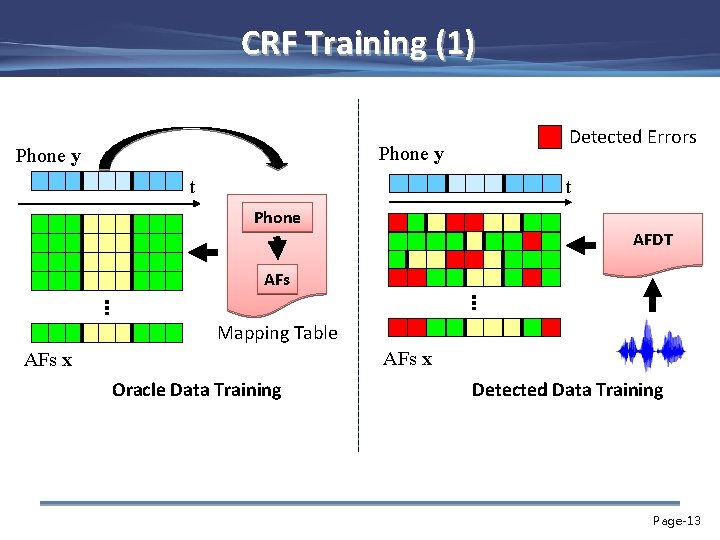 CRF Training (1) Phone y t Detected Errors t Phone AFDT AFs Mapping Table