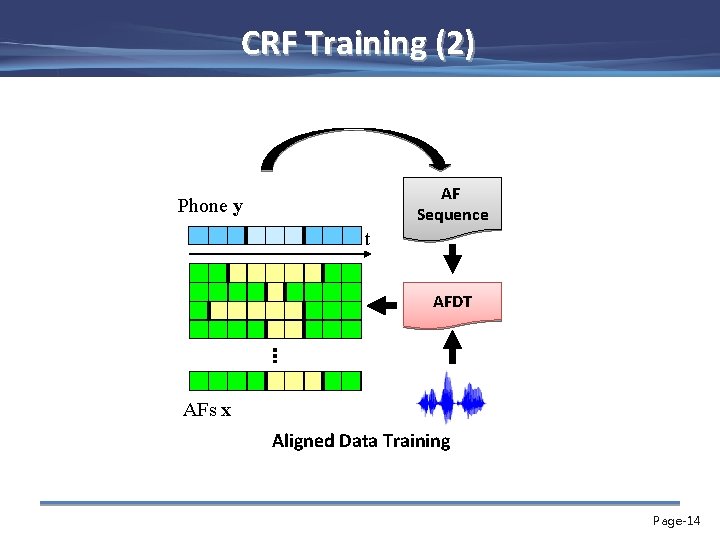 CRF Training (2) AF Sequence Phone y t AFDT AFs x Aligned Data Training