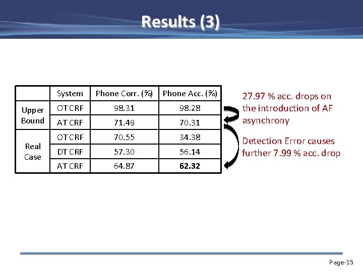 Results (3) Upper Bound Real Case System Phone Corr. (%) Phone Acc. (%) OT