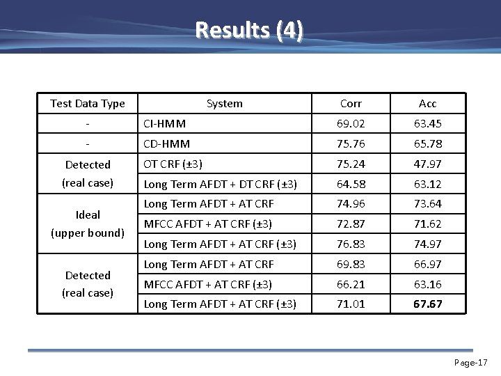 Results (4) Test Data Type System Corr Acc - CI-HMM 69. 02 63. 45