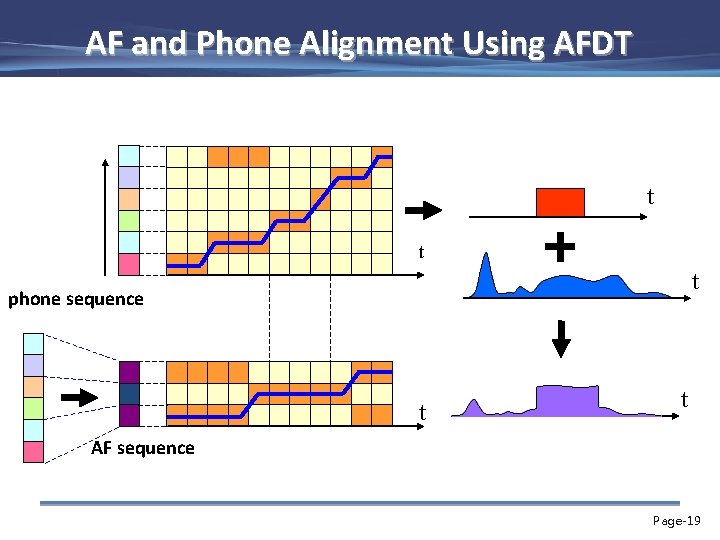 AF and Phone Alignment Using AFDT t t t phone sequence t t AF