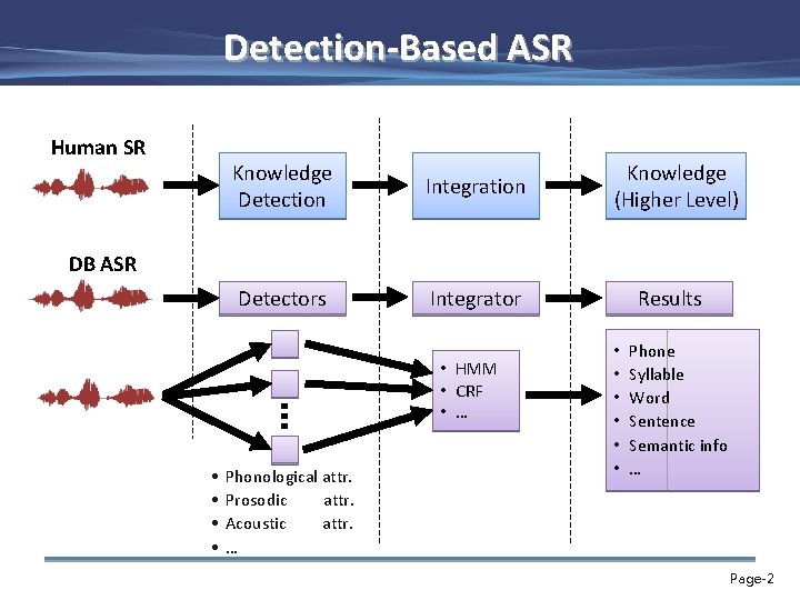 Detection-Based ASR Human SR Knowledge Detection Integration Knowledge (Higher Level) Detectors Integrator Results DB