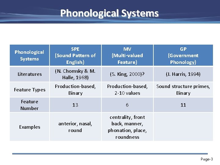 Phonological Systems SPE (Sound Pattern of English) MV (Multi-valued Feature) GP (Government Phonology) Literatures