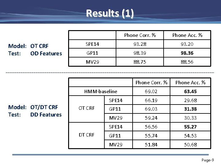 Results (1) Model: OT CRF Test: OD Features Phone Corr. % Phone Acc. %