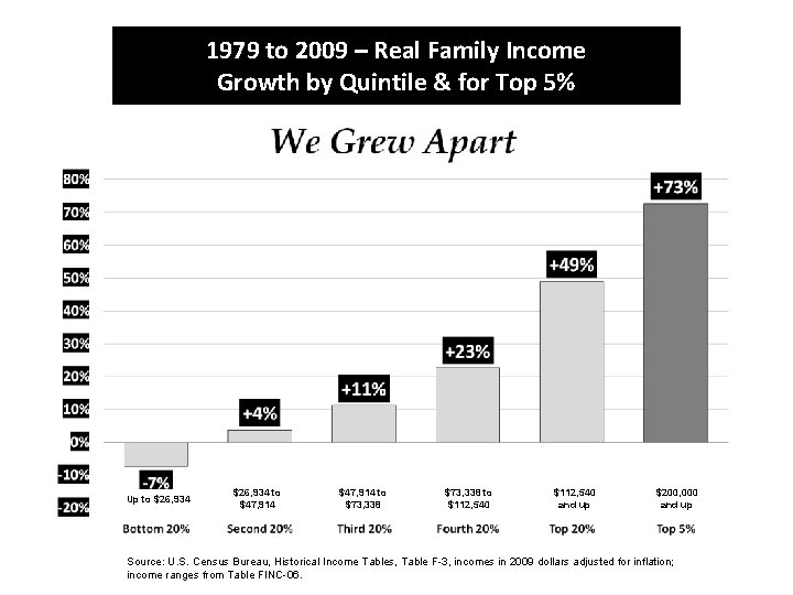 1979 to 2009 – Real Family Income Growth by Quintile & for Top 5%