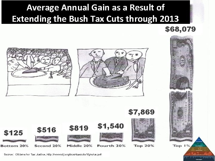 Average Annual Gain as a Result of Extending the Bush Tax Cuts through 2013