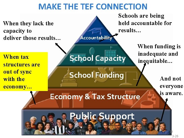 MAKE THE TEF CONNECTION When they lack the capacity to deliver those results… When