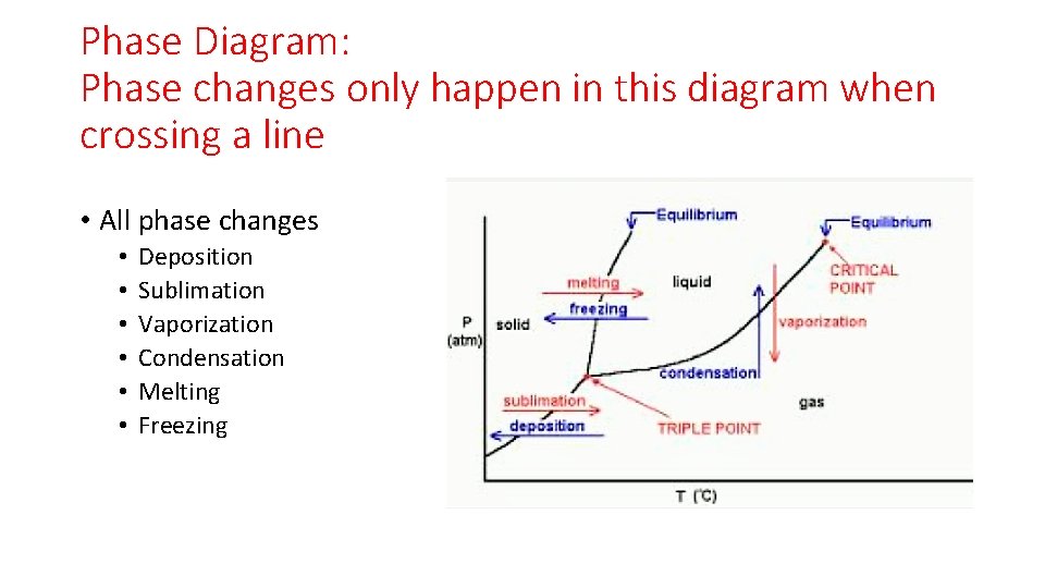 Phase Diagram: Phase changes only happen in this diagram when crossing a line •