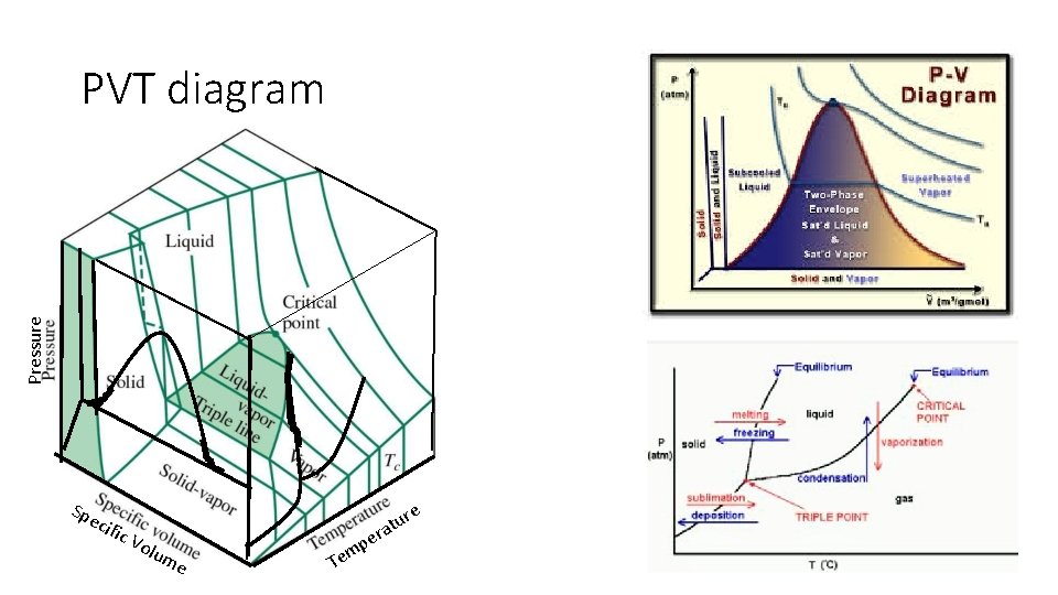 Pressure PVT diagram Spe cifi c V o e lum e ur t a