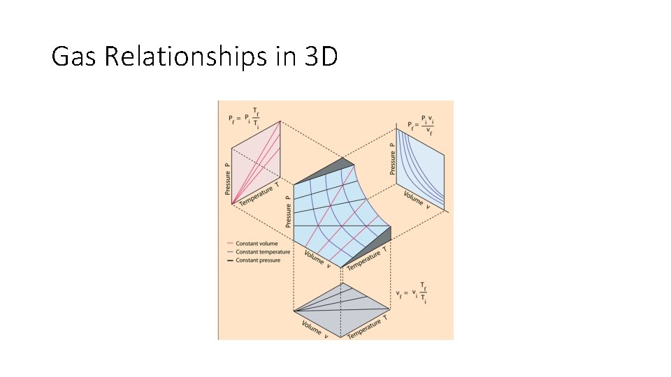 Gas Relationships in 3 D 