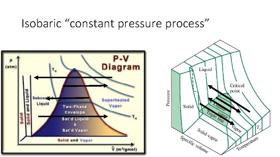 Isobaric “constant pressure process” 