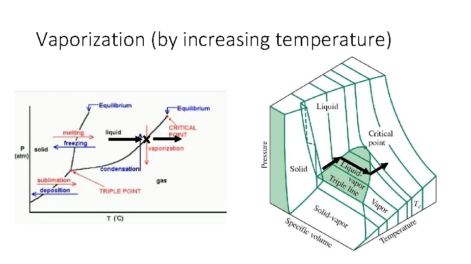 Vaporization (by increasing temperature) 