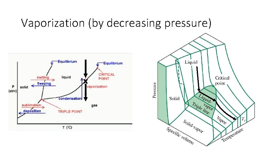 Vaporization (by decreasing pressure) 