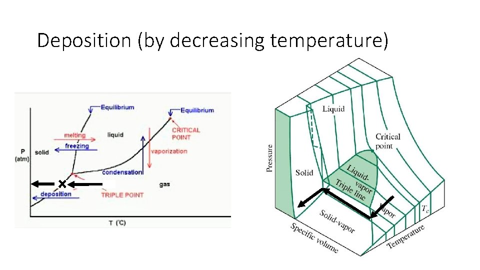 Deposition (by decreasing temperature) 