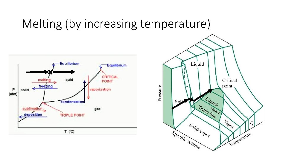 Melting (by increasing temperature) 