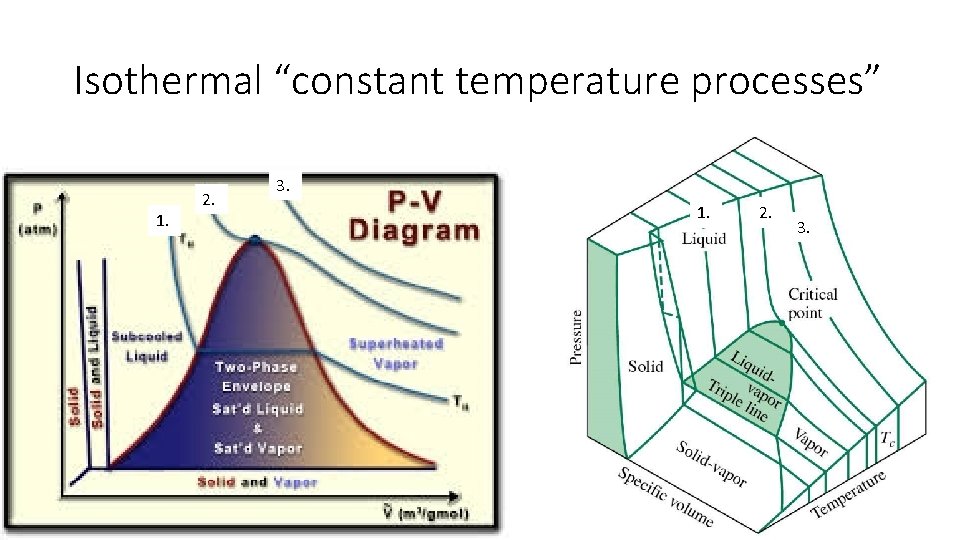 Isothermal “constant temperature processes” 1. 2. 3. 