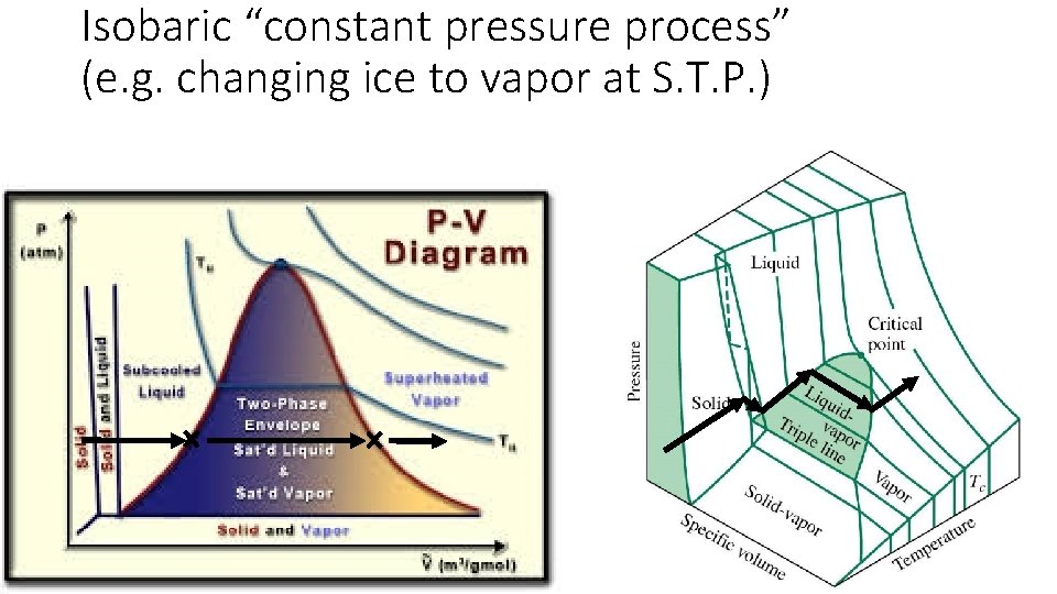 Isobaric “constant pressure process” (e. g. changing ice to vapor at S. T. P.