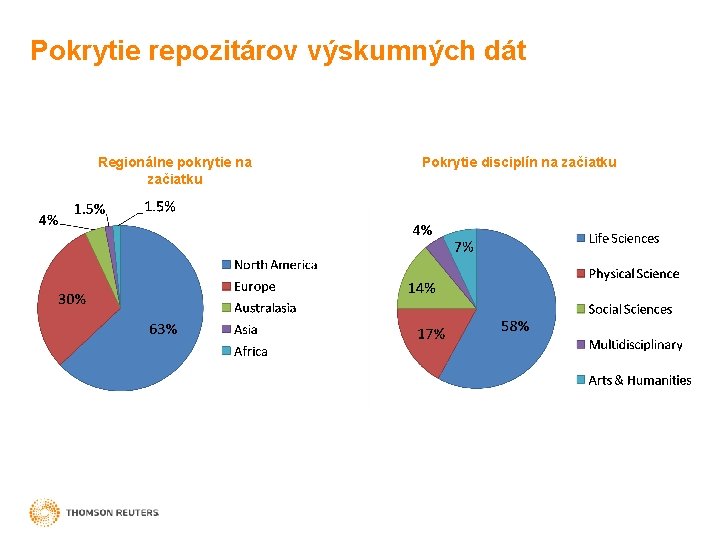Pokrytie repozitárov výskumných dát Regionálne pokrytie na začiatku Pokrytie disciplín na začiatku 