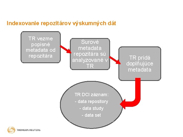 Indexovanie repozitárov výskumných dát TR vezme popisné metadata od repozitára Surové metadata repozitára sú
