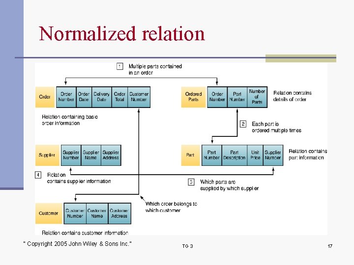 Normalized relation “ Copyright 2005 John Wiley & Sons Inc. ” TG 3 17