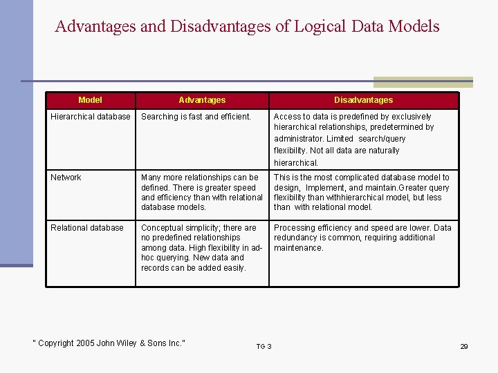 Advantages and Disadvantages of Logical Data Models Model Advantages Disadvantages Hierarchical database Searching is