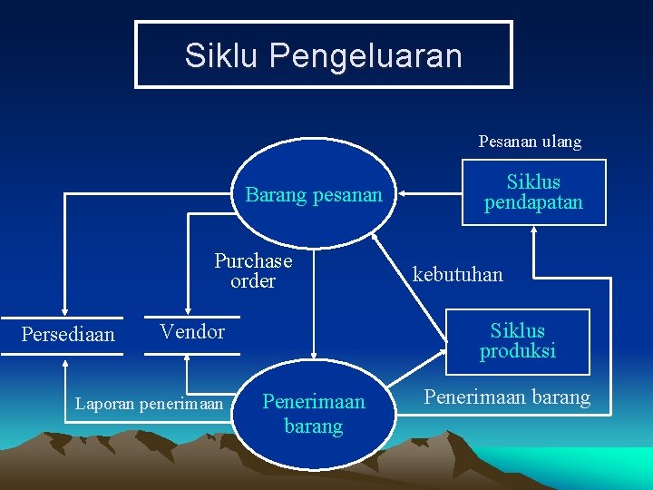 Siklu Pengeluaran Pesanan ulang Barang pesanan Purchase order Persediaan kebutuhan Siklus produksi Vendor Laporan