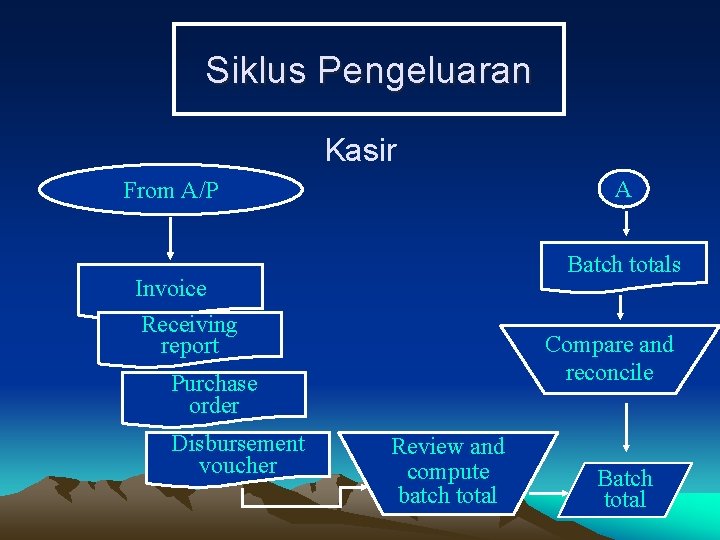 Siklus Pengeluaran Kasir A From A/P Batch totals Invoice Receiving report Compare and reconcile