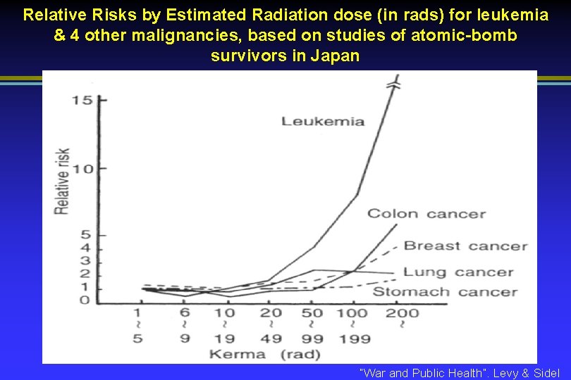 Relative Risks by Estimated Radiation dose (in rads) for leukemia & 4 other malignancies,