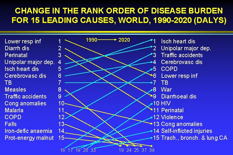 CHANGE IN THE RANK ORDER OF DISEASE BURDEN FOR 15 LEADING CAUSES, WORLD, 1990
