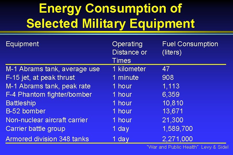 Energy Consumption of Selected Military Equipment M-1 Abrams tank, average use F-15 jet, at
