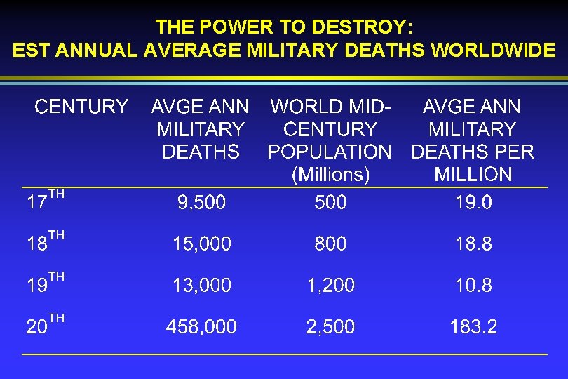 THE POWER TO DESTROY: EST ANNUAL AVERAGE MILITARY DEATHS WORLDWIDE 