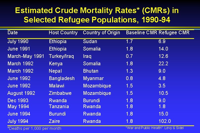 Estimated Crude Mortality Rates* (CMRs) in Selected Refugee Populations, 1990 -94 Date Host Country