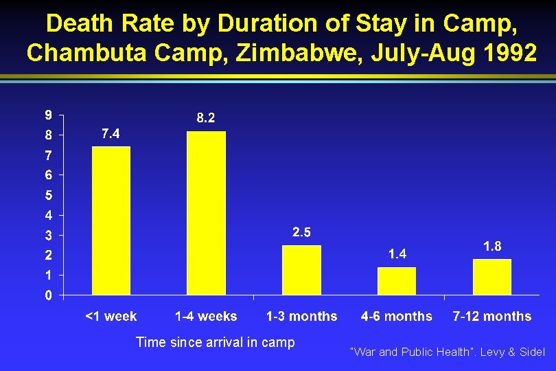 Death Rate by Duration of Stay in Camp, Chambuta Camp, Zimbabwe, July-Aug 1992 Time