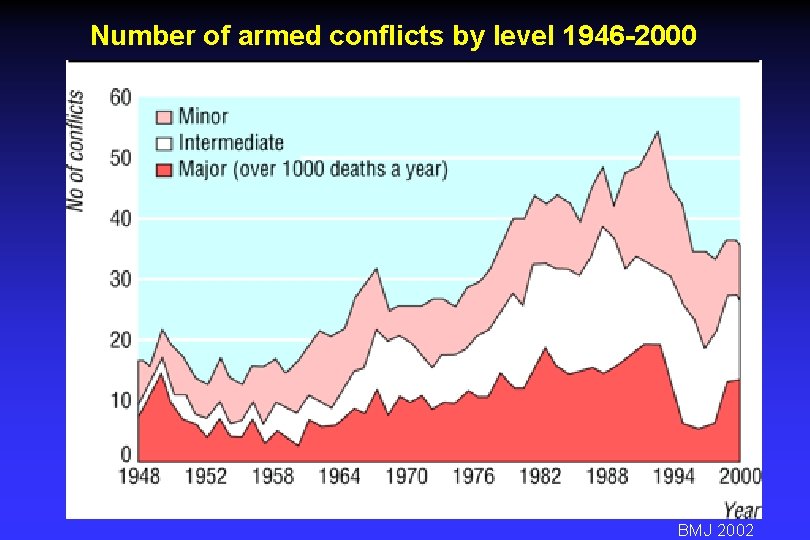 Number of armed conflicts by level 1946 -2000 BMJ 2002 