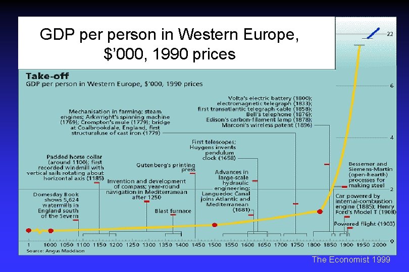 GDP person in Western Europe, $’ 000, 1990 prices The Economist 1999 