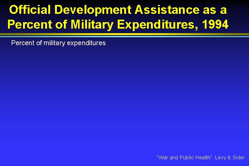 Official Development Assistance as a Percent of Military Expenditures, 1994 Percent of military expenditures
