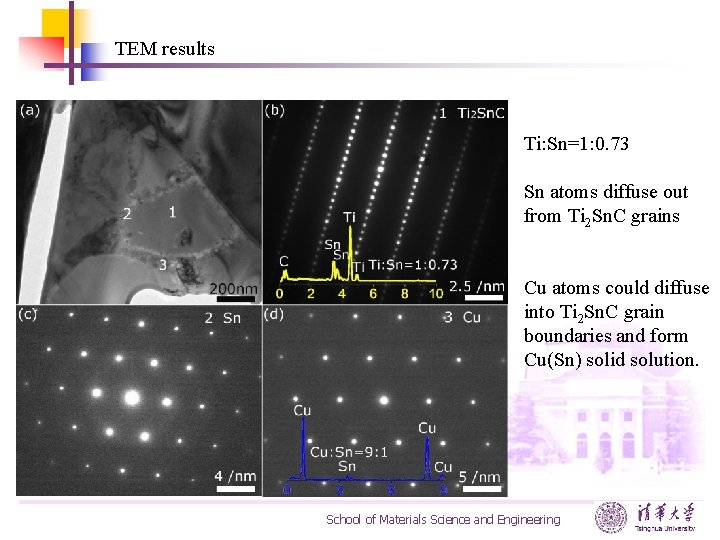 TEM results Ti: Sn=1: 0. 73 Sn atoms diffuse out from Ti 2 Sn.