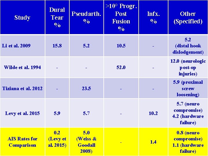 >10° Progr. Pseudarth. Post Fusion % % Dysplastic Neurofibromatosis Infx. Other Study Dural Tear