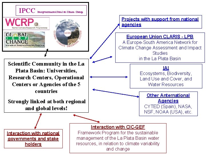 IPCC Intergovernmental Panel on Climate Change Projects with support from national agencies Scientific Community