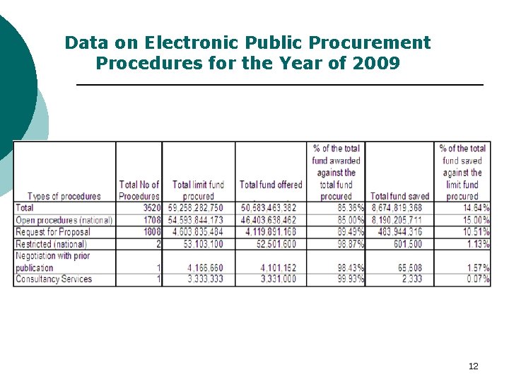 Data on Electronic Public Procurement Procedures for the Year of 2009 12 